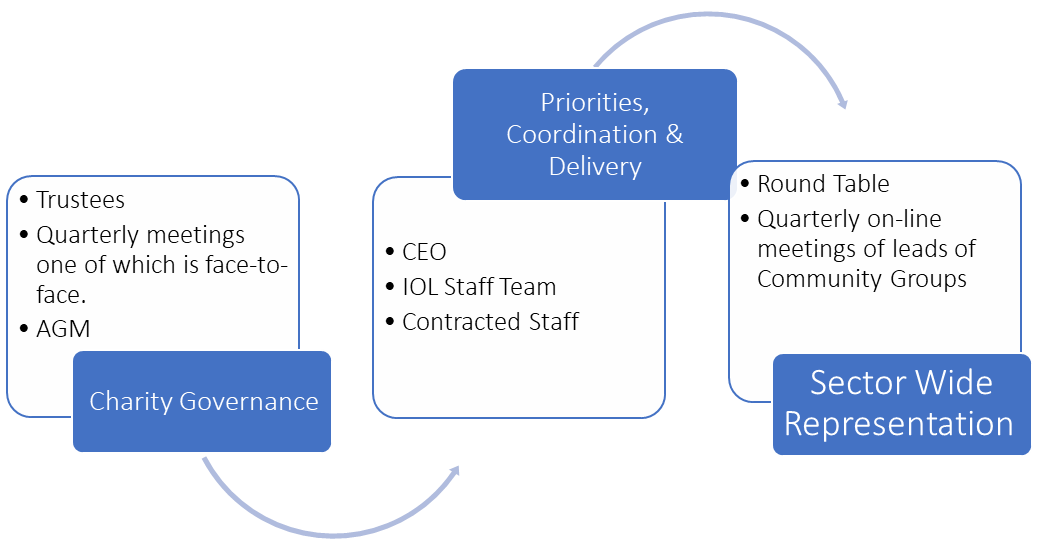 IOL Governance Diagram