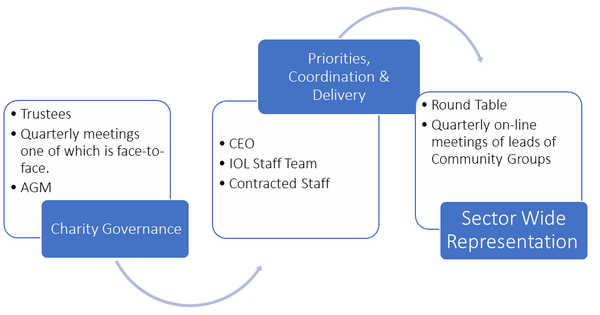 Round Table Diagram