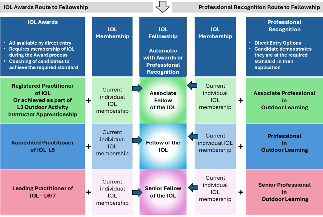 IOL Fellowship Routes
