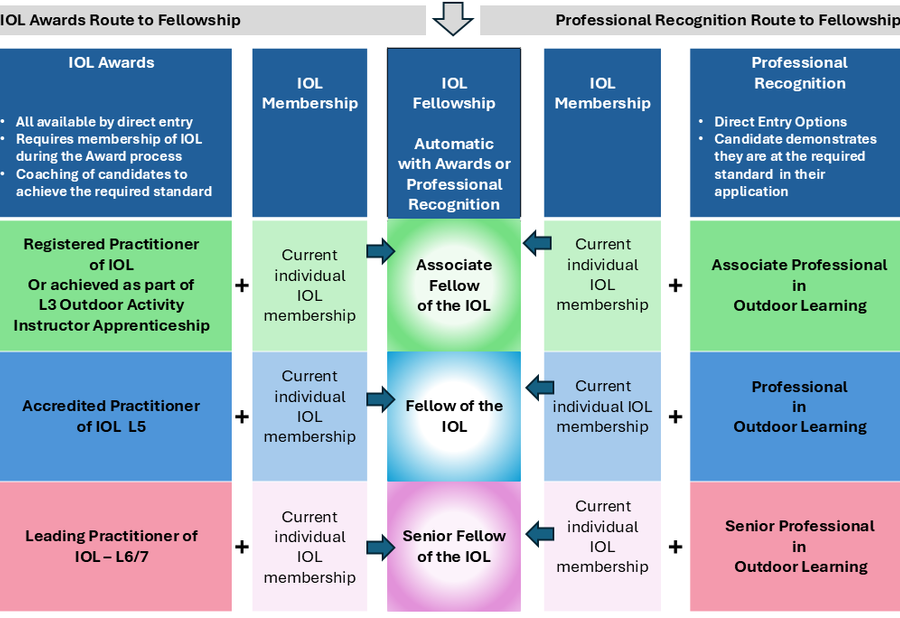 IOL Fellowship Routes
