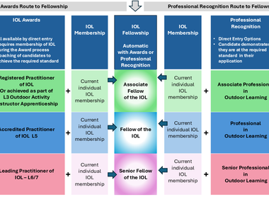 IOL Fellowship Routes