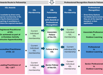 IOL Fellowship Routes