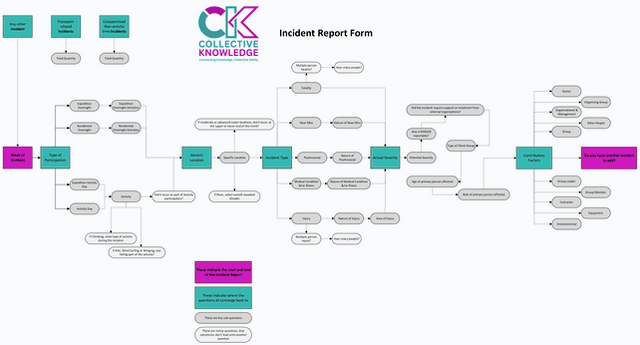 Incident Report Form Flow Chart.png