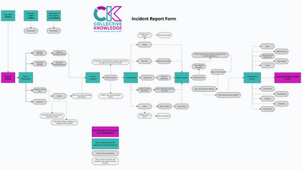 Incident Report Form Flow Chart.png