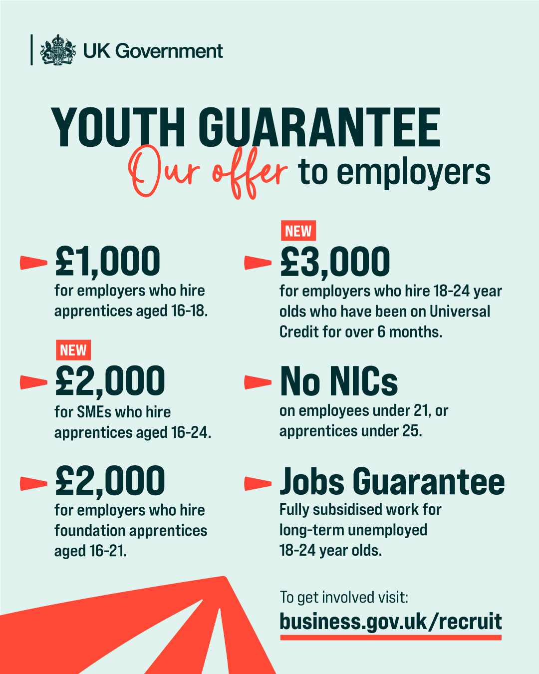 DWP Youth Guarantee